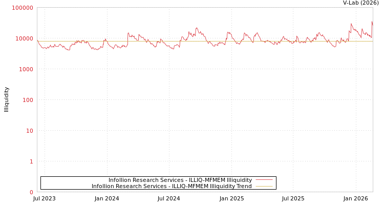 graph of Infollion Research Services ILLIQ-MFMEM