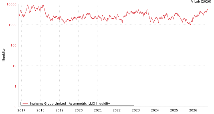 graph of Inghams Group Limited ILLIQ-AMEM