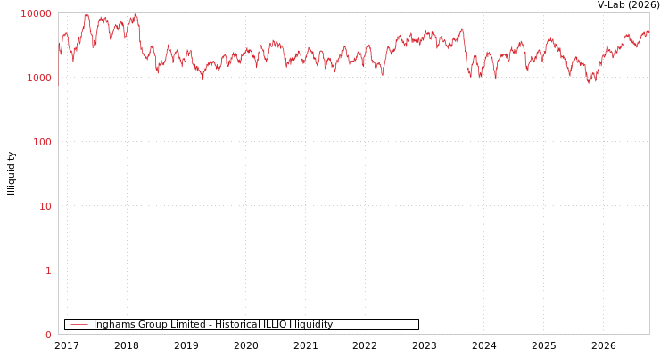 graph of Inghams Group Limited ILLIQ-HIST