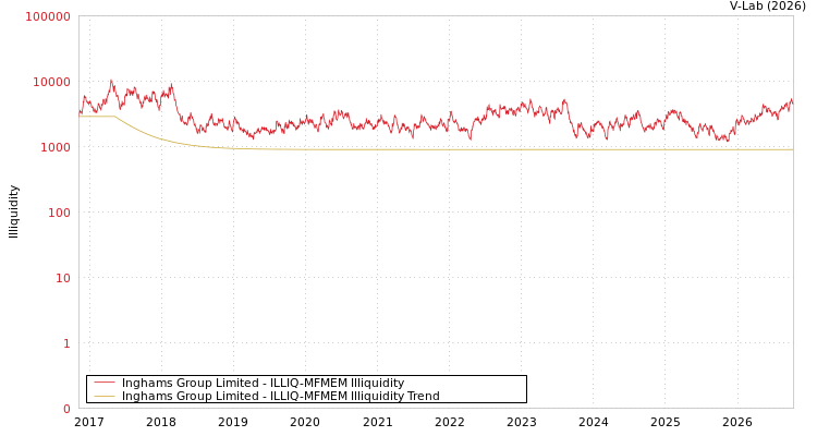graph of Inghams Group Limited ILLIQ-MFMEM