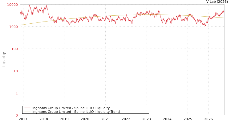 graph of Inghams Group Limited ILLIQ-SMEM