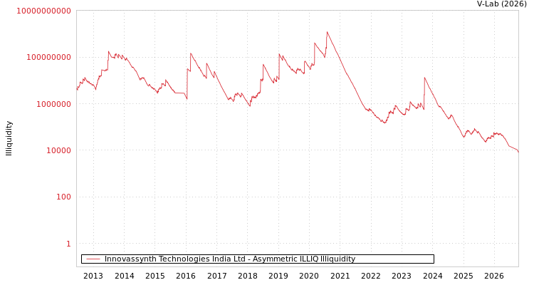graph of Innovassynth Technologies India Ltd ILLIQ-AMEM