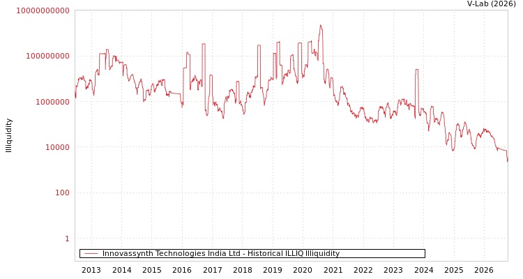 graph of Innovassynth Technologies India Ltd ILLIQ-HIST