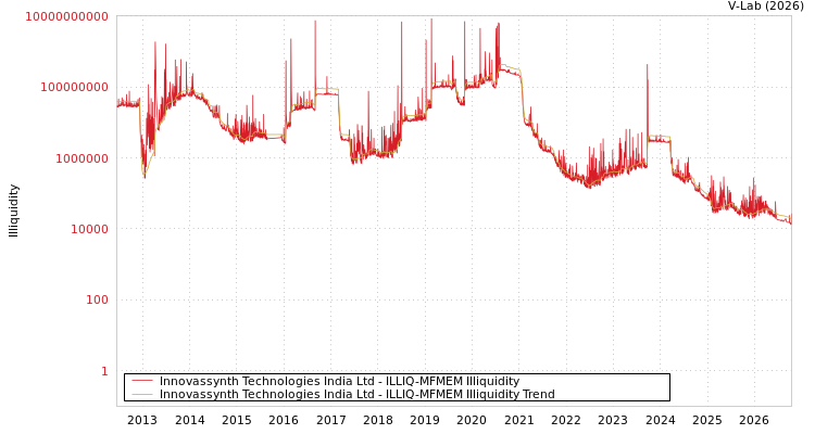 graph of Innovassynth Technologies India Ltd ILLIQ-MFMEM