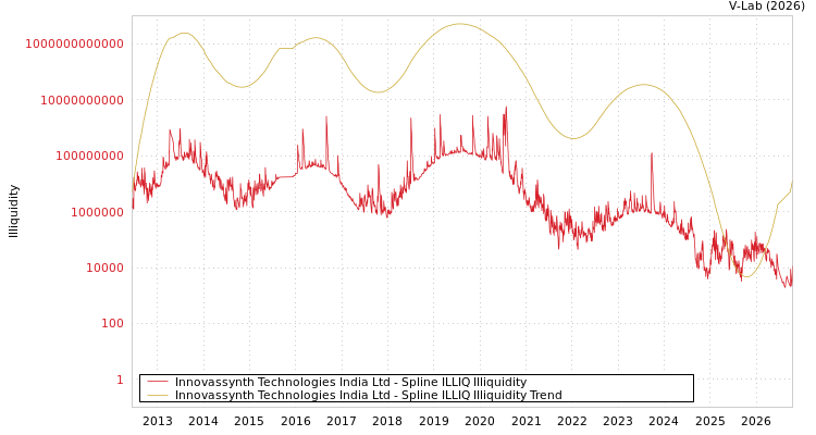 graph of Innovassynth Technologies India Ltd ILLIQ-SMEM