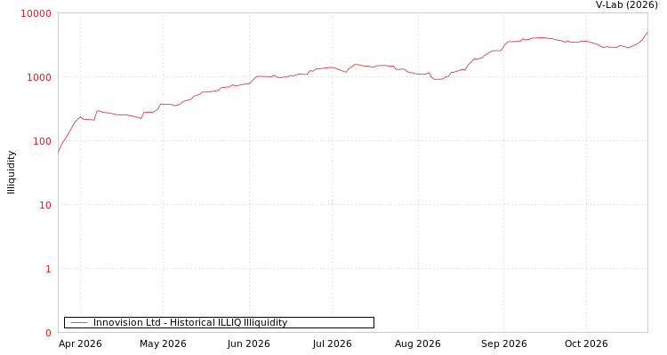 graph of Innovision Ltd ILLIQ-HIST