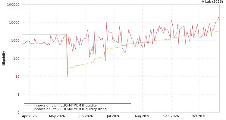 graph of Innovision Ltd ILLIQ-MFMEM