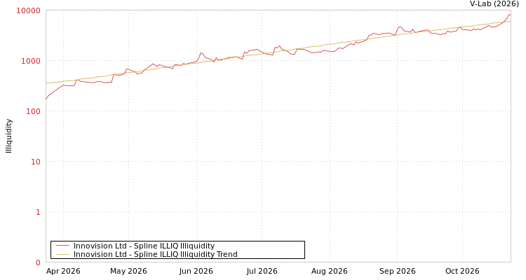 graph of Innovision Ltd ILLIQ-SMEM
