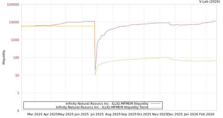 graph of Infinity Natural Rsourcs Inc ILLIQ-MFMEM