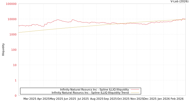 graph of Infinity Natural Rsourcs Inc ILLIQ-SMEM