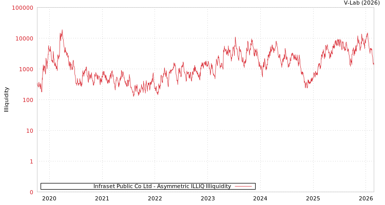 graph of Infraset Public Co Ltd ILLIQ-AMEM