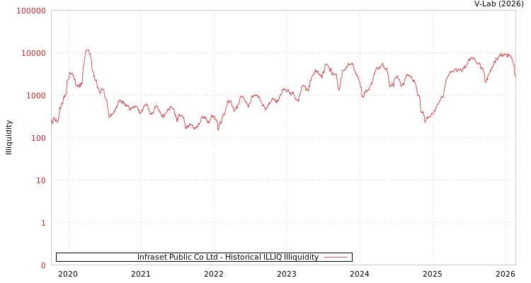 graph of Infraset Public Co Ltd ILLIQ-HIST