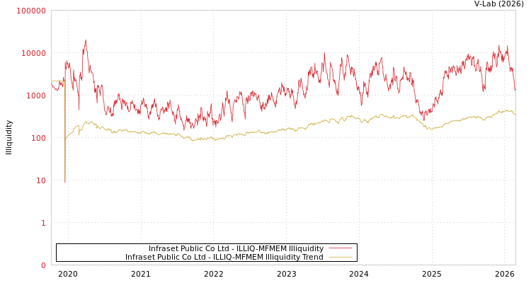 graph of Infraset Public Co Ltd ILLIQ-MFMEM