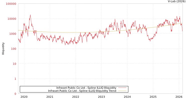 graph of Infraset Public Co Ltd ILLIQ-SMEM