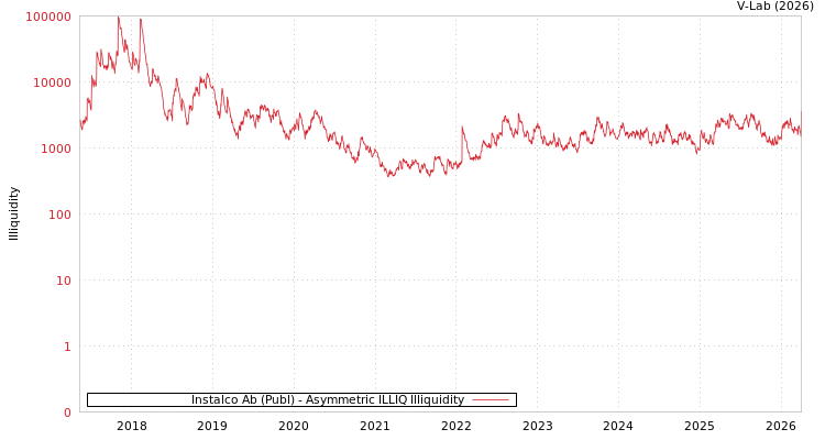 graph of Instalco Ab (Publ) ILLIQ-AMEM