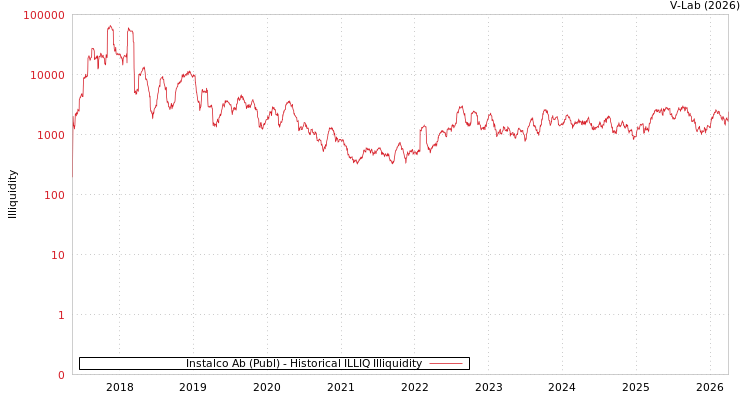 graph of Instalco Ab (Publ) ILLIQ-HIST