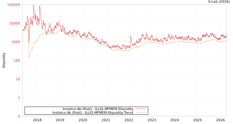 graph of Instalco Ab (Publ) ILLIQ-MFMEM