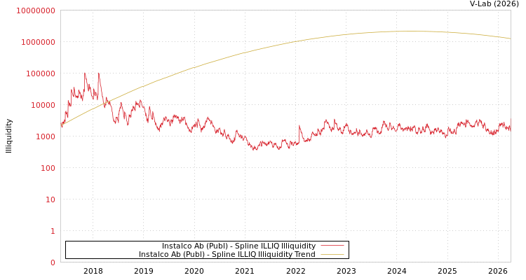 graph of Instalco Ab (Publ) ILLIQ-SMEM