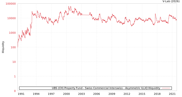 graph of 瑞银瑞士房地产基金-瑞士商业Interswiss基金 ILLIQ-AMEM