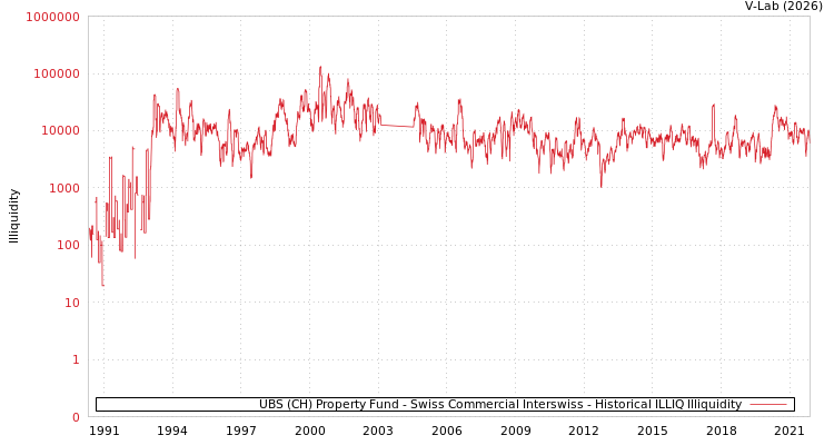 graph of 瑞银瑞士房地产基金-瑞士商业Interswiss基金 ILLIQ-HIST