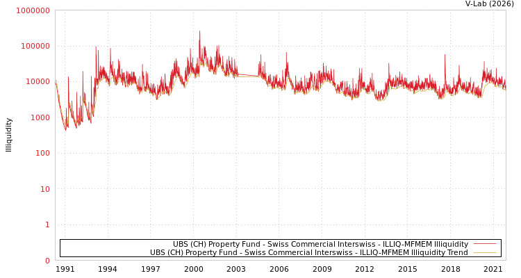 graph of 瑞银瑞士房地产基金-瑞士商业Interswiss基金 ILLIQ-MFMEM