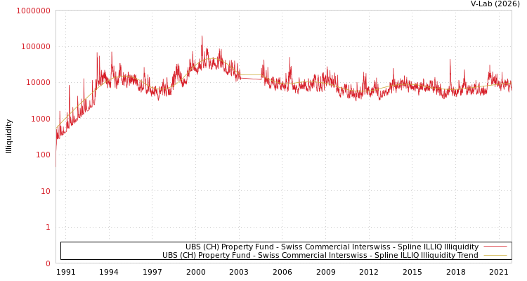 graph of 瑞银瑞士房地产基金-瑞士商业Interswiss基金 ILLIQ-SMEM