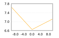 Impact of return on liquidity tomorrow