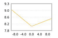 Impact of return on liquidity tomorrow