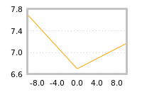 Impact of return on liquidity tomorrow