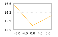 Impact of return on liquidity tomorrow