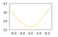 Impact of return on liquidity tomorrow