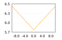 Impact of return on liquidity tomorrow