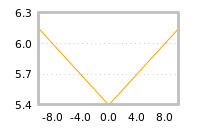 Impact of return on liquidity tomorrow