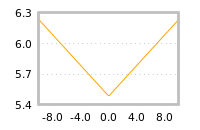 Impact of return on liquidity tomorrow