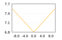 Impact of return on liquidity tomorrow