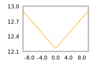 Impact of return on liquidity tomorrow