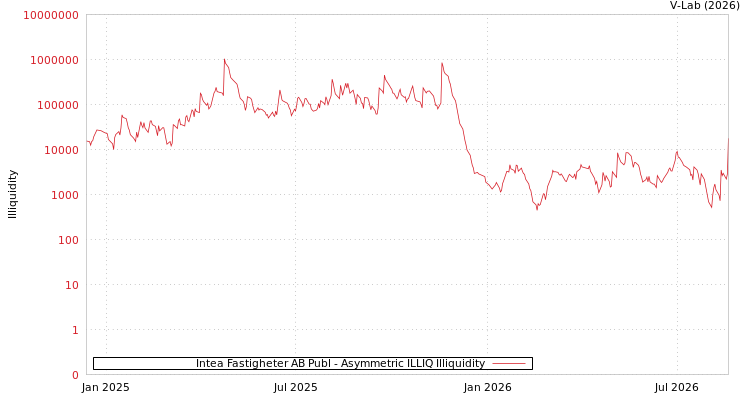 graph of Intea Fastigheter AB Publ ILLIQ-AMEM