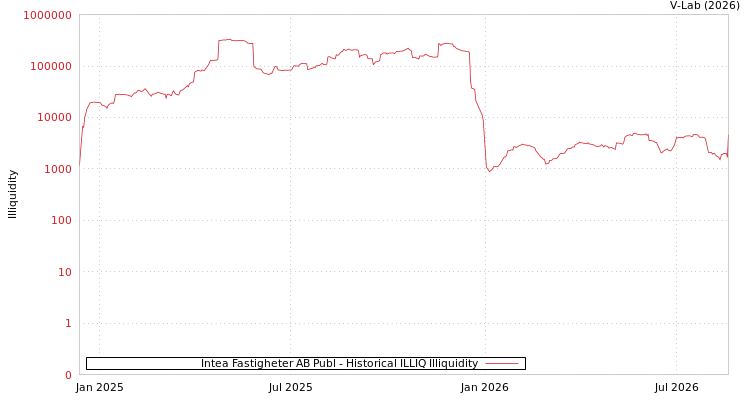 graph of Intea Fastigheter AB Publ ILLIQ-HIST