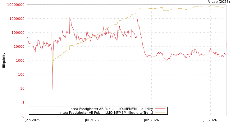 graph of Intea Fastigheter AB Publ ILLIQ-MFMEM