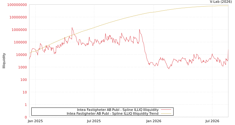 graph of Intea Fastigheter AB Publ ILLIQ-SMEM