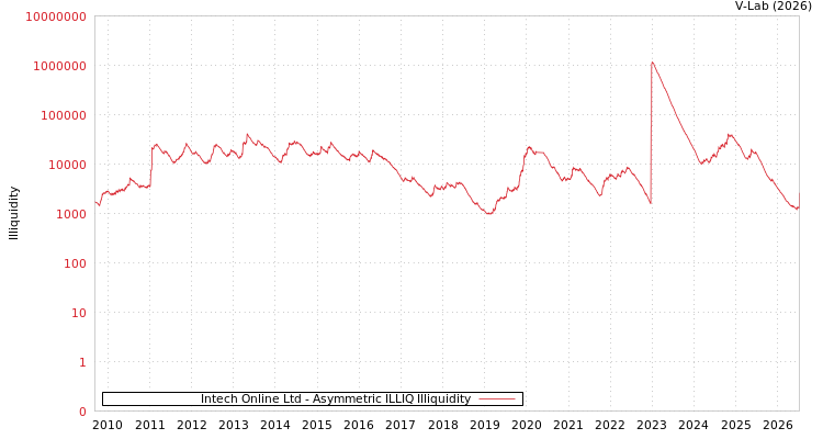 graph of Intech Online Ltd ILLIQ-AMEM