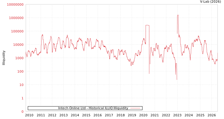 graph of Intech Online Ltd ILLIQ-HIST