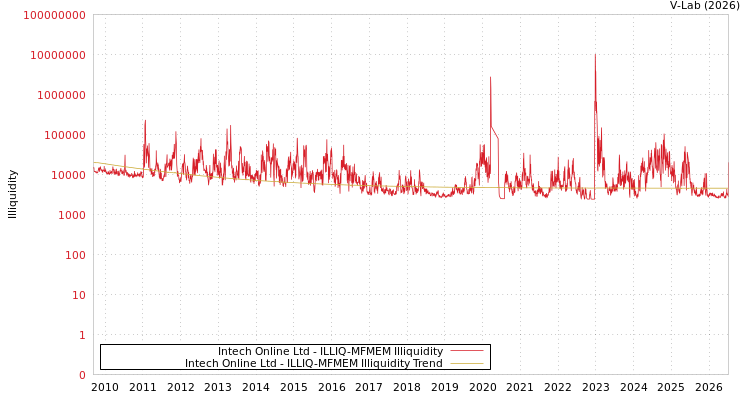 graph of Intech Online Ltd ILLIQ-MFMEM