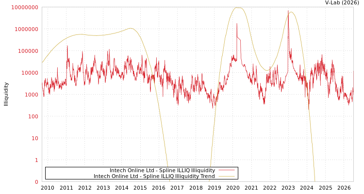 graph of Intech Online Ltd ILLIQ-SMEM