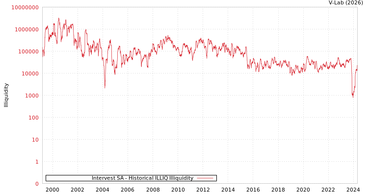 graph of Intervest SA ILLIQ-HIST