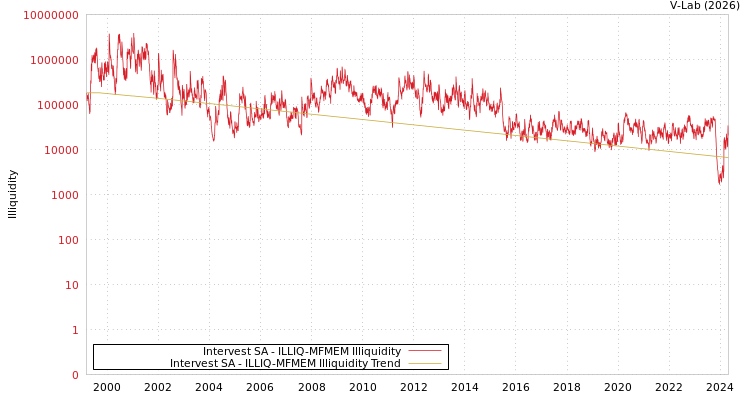 graph of Intervest SA ILLIQ-MFMEM