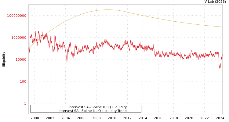 graph of Intervest SA ILLIQ-SMEM