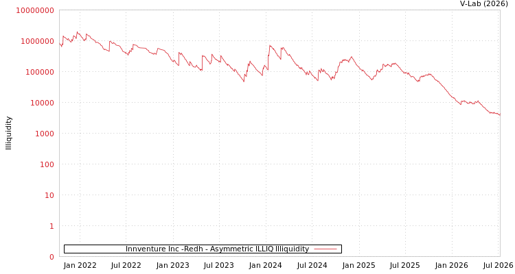 graph of Innventure Inc -Redh ILLIQ-AMEM