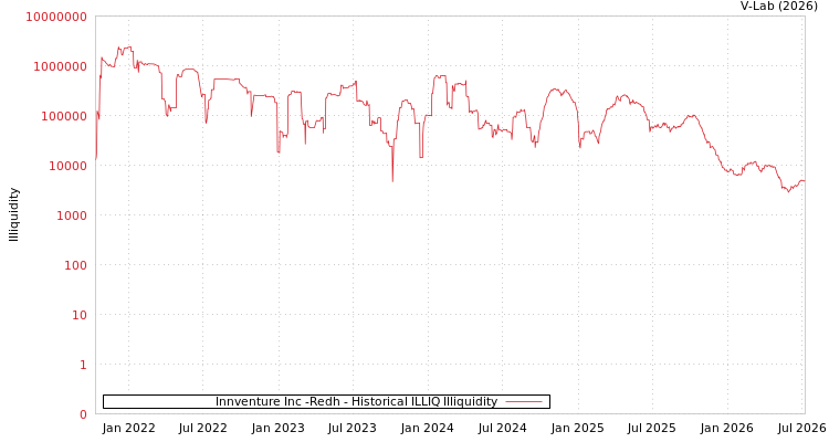graph of Innventure Inc -Redh ILLIQ-HIST