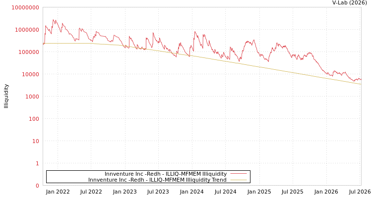 graph of Innventure Inc -Redh ILLIQ-MFMEM